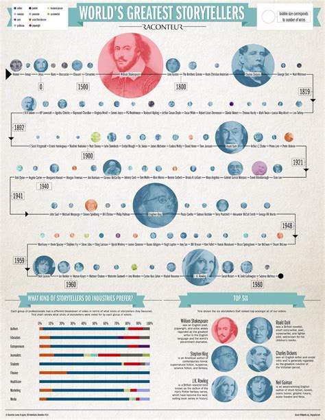World’s greatest storytellers – infographic – Ebook Friendly