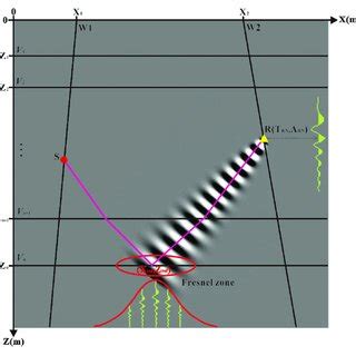 Imaging Results A Section Of Crosswell Seismic Inverse Fresnel