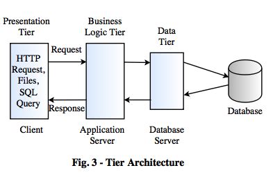 Two Tier Vs Three Tier Architecture