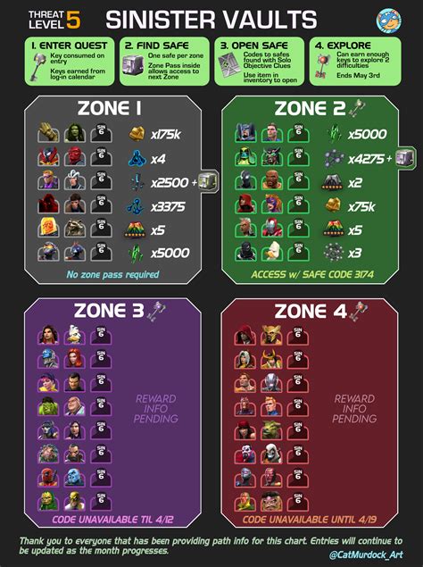 Sinister Vaults Tl Dr Threat Level Chest Rewards Infographic