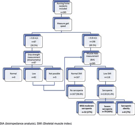 Prevalence Of Sarcopenia And Associated Factors In Institutionalised