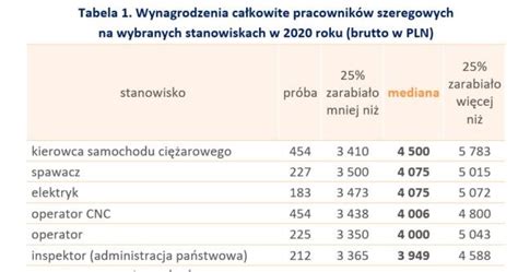 Zarobki Pracowników Szeregowych W 2020 R Biznes W Interia Pl