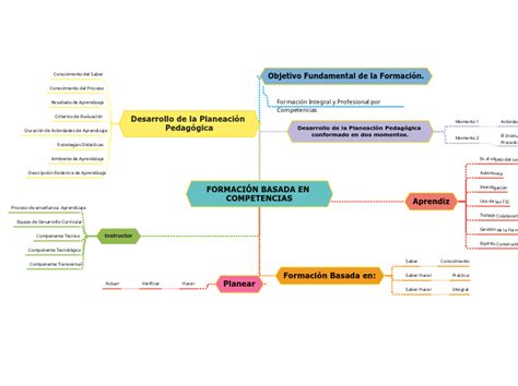 FORMACIÓN BASADA EN COMPETENCIAS Mind Map