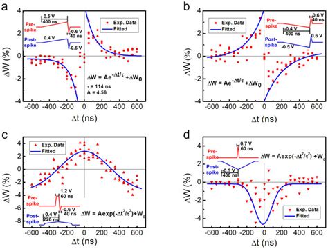 Implementation Of Stdp With Nanosecond Scale Time Windows In The