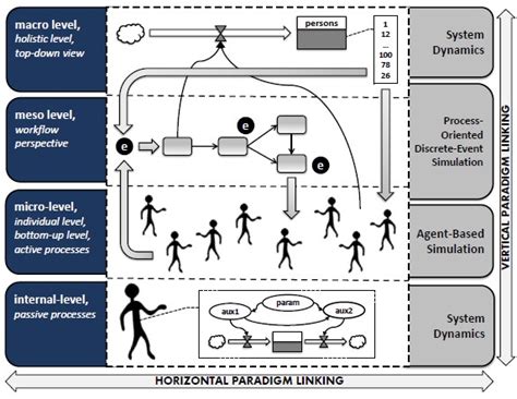 Towards A Guide To Domain Specific Hybrid Simulation AnyLogic