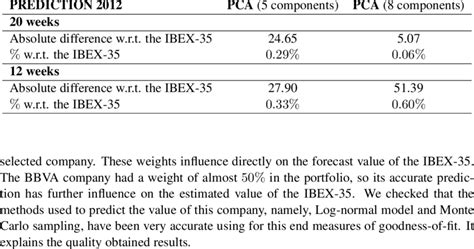 Predictions of the IBEX-35 in different weeks during 2 012. | Download ...