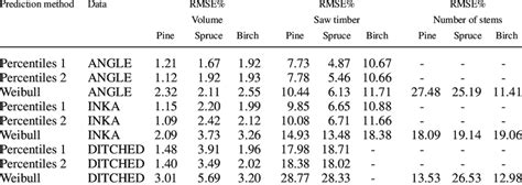 The Results Of The Calibration Of Basal Area Diameter Distribution With