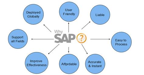 Sap Full Form And Definition Of Sap Erp Software