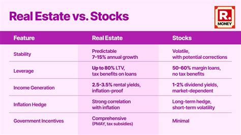Real Estate Vs Stock Market Risks Rewards Pros And Cons Expert Decodes