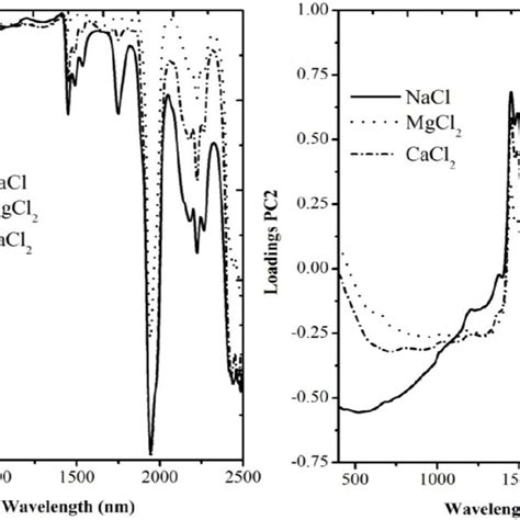 Reflectance Spectra Of The Salts And Gypsum Used In The Experiment The