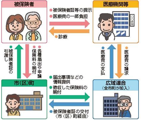 制度の概要｜兵庫県後期高齢者医療広域連合公式ウェブサイト