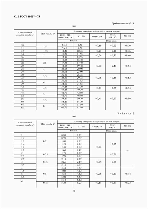 ГОСТ 19257-73. Отверстия под нарезание метрической резьбы. Диаметры