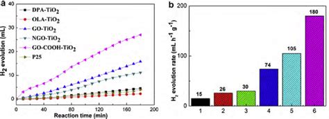 A H 2 Evolution Curves And H 2 By Modified Tio 2 Nanorods Under Uv Download Scientific