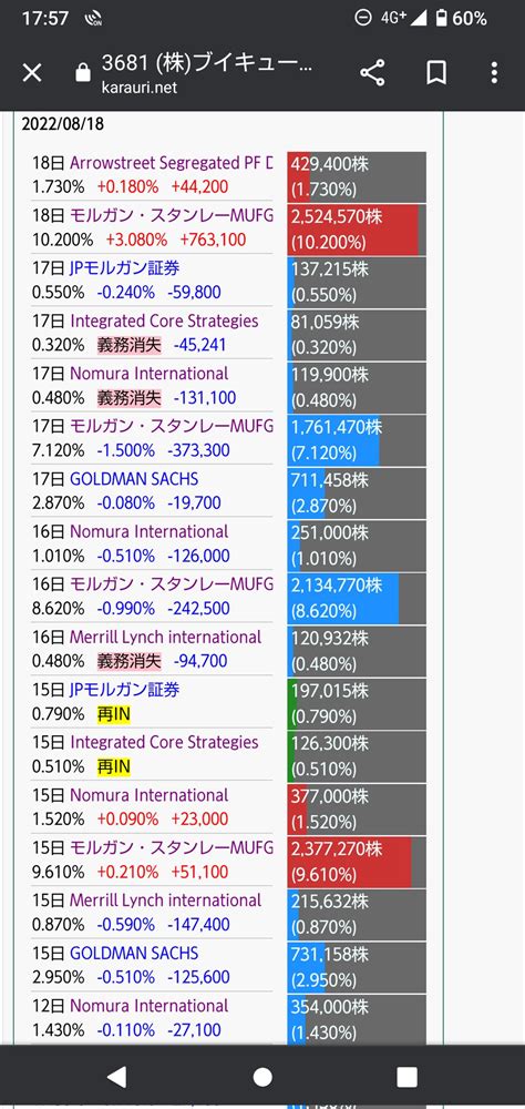 リスクオフ On Twitter ブイキューブ機関空売り モルガン・スタンレーは空売り増し増し。 それ以外は概ね撤退。 T