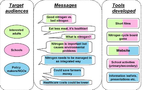 11 The three selected target audiences, the key messages that could be ...