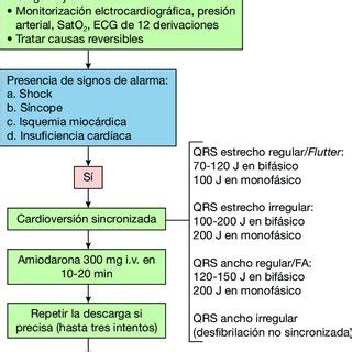 Tratamiento De Las Taquiarritmias Con Inestabilidad Hemodin Mica