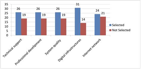 Digital Skills And Learning In Tanzania Secondary Schools Students And