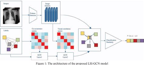 Figure 1 From Label Semantic Improvement With Graph Convolutional