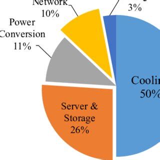 A breakdown of energy consumption by different components of a data ...