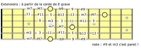 Progression D Accords Guitare