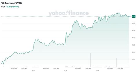 virtra  vtsi stock price news quote history yahoo finance