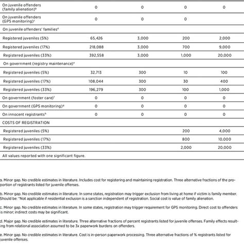 Pdf The Costs And Benefits Of Subjecting Juveniles To Sex Offender Registration And Notification