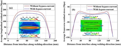 The Residual Stress Distribution A Longitudinal Direction B