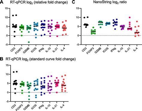 Overall Interplatform Gene Expression Analysis As Fold Change For Each