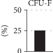 Cytokine And Chemokine Level In CSF After ADRC Application A