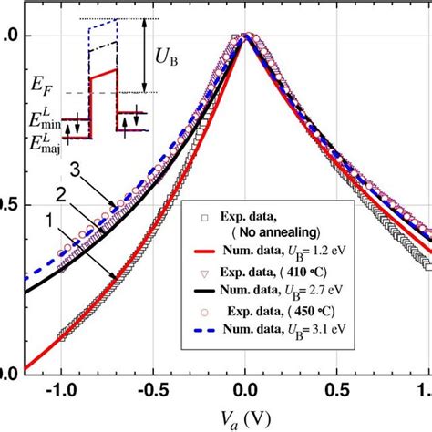 TMR Versus Voltage Of Single Barrier Magnetic Tunnel Junction Due To