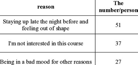 Influencing Factors Of Low Learning Efficiency Download Scientific