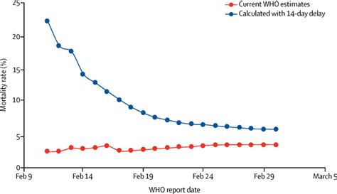 Real Estimates Of Mortality Following Covid 19 Infection Abstract