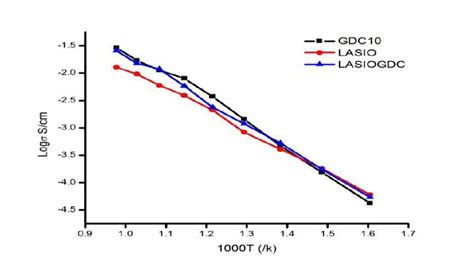 Arrhenius Plots Of Total Ionic Conductivity Of Sintered Samples