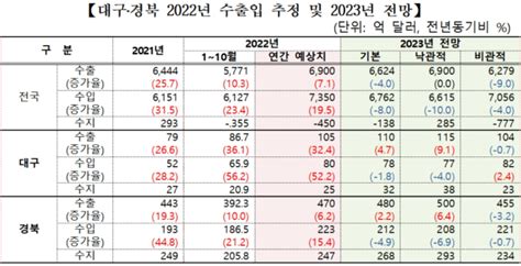 올해 대구경북 수출 성적표 A 내년 전망도 밝아 매일신문