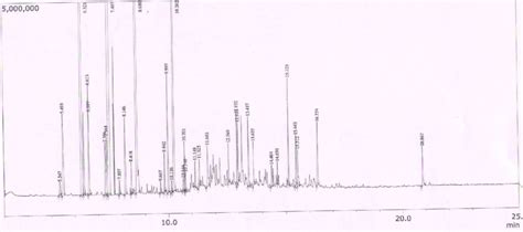 Gc Ms Chromatogram Of Citrus Aurantium Leaf Oil Gas Chromatography Download Scientific