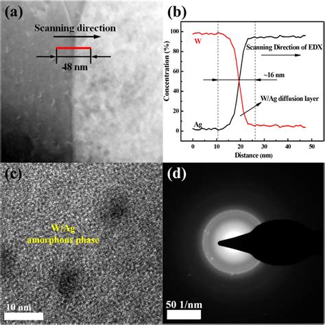 Microscopic Characterization For The Cross Section Of The Wag Lmcs