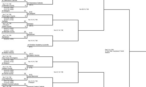 Second Round Class 2 A Playoff Football Bracket Usa Today High School Sports