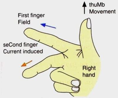 Mechanical Technology: Fleming’s Right Hand Rule