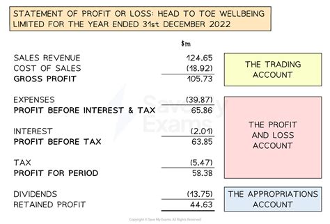 Statement Of Profit Or Loss HL IB Business Management Revision Notes 2024