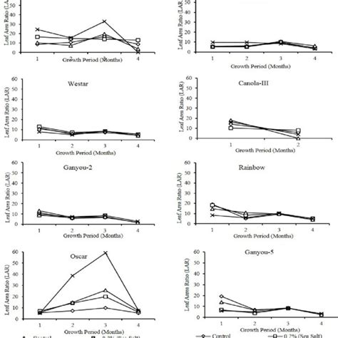 Effect Of Different Levels Of Saline Water Irrigation On Lar