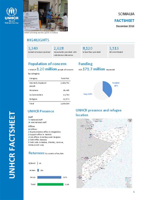 Document Unhcr Somalia Fact Sheet Dec