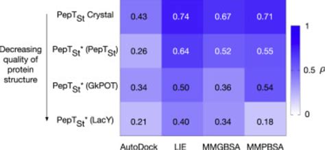 Comparison Of Performance Of Binding Affinity Predictions Using A