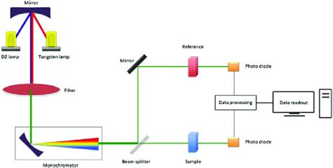 Schematic Diagram Of A Double Beam Uv Vis Spectrophotometer