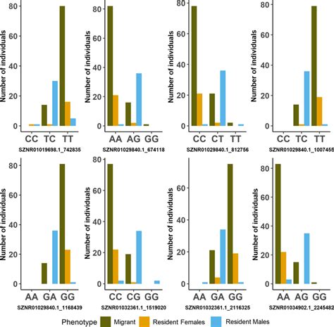 Allele Frequencies Of The Eight High‐confidence Outliers Detected In