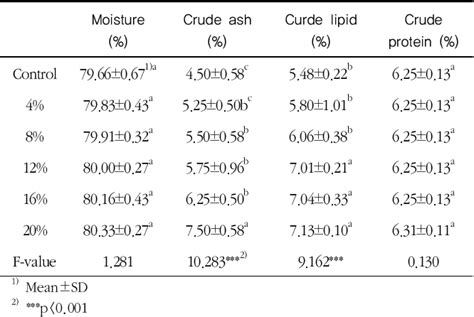 Table 2 From Physiochemical Characteristics And Antioxidant Activity Of