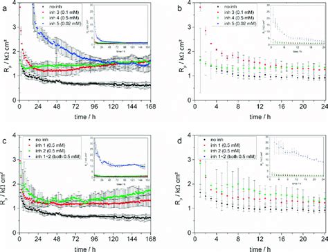 Polarization Resistance R P Results And Their Standard Deviation