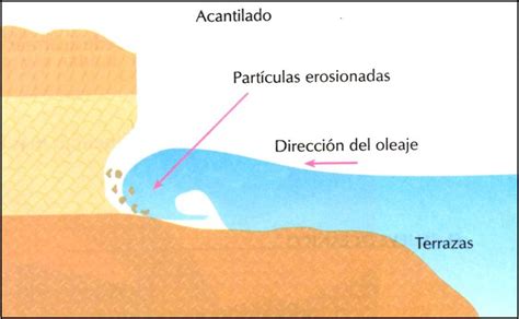 Modelado Litoral Playas Modelado Litoral