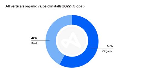 Comparing organic and paid acquisition channel performance i | Adjust