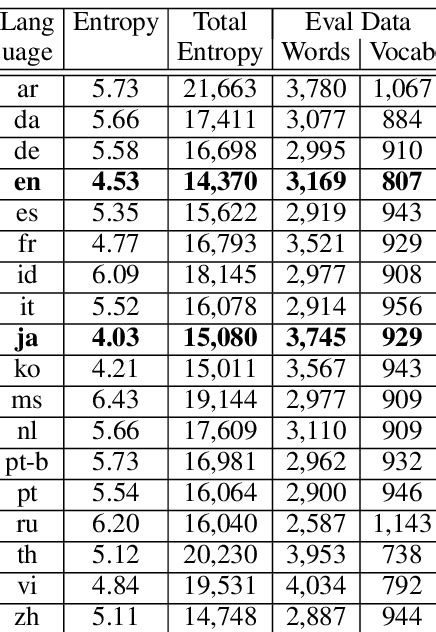 Language Model Perplexity | Download Table