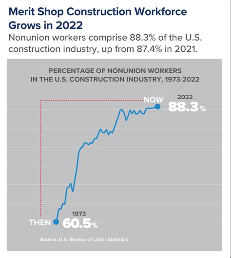 Bls A Record 88 Of Americas Construction Industry Does Not Belong To